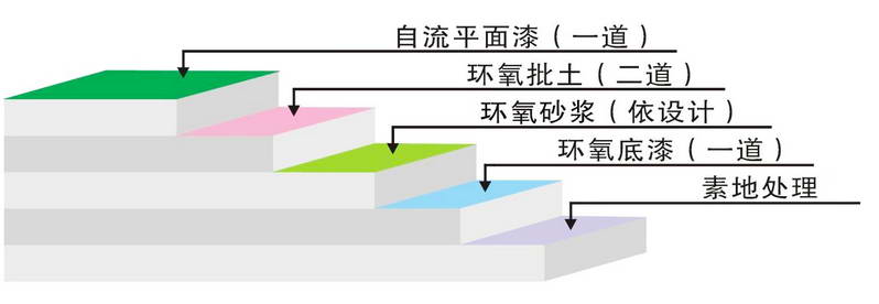 環(huán)氧樹脂自流平型地坪1.jpg